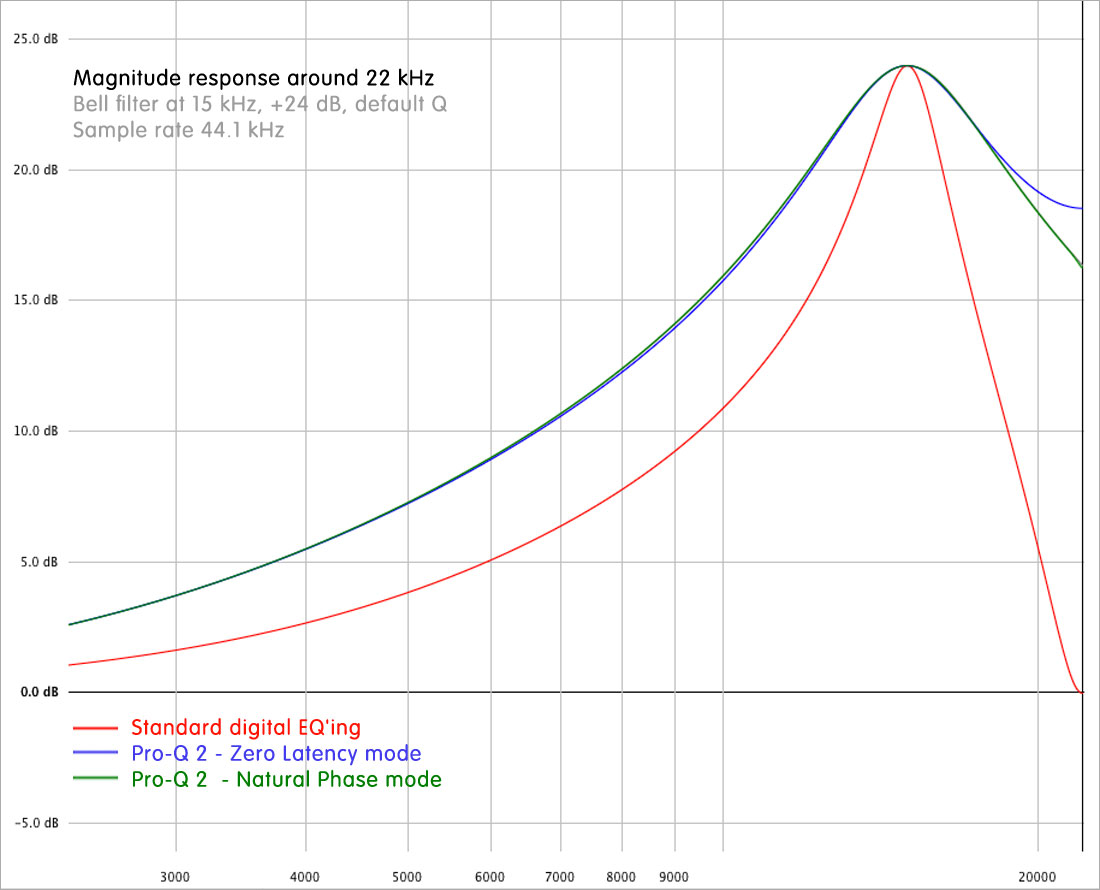 Magnitude Plot